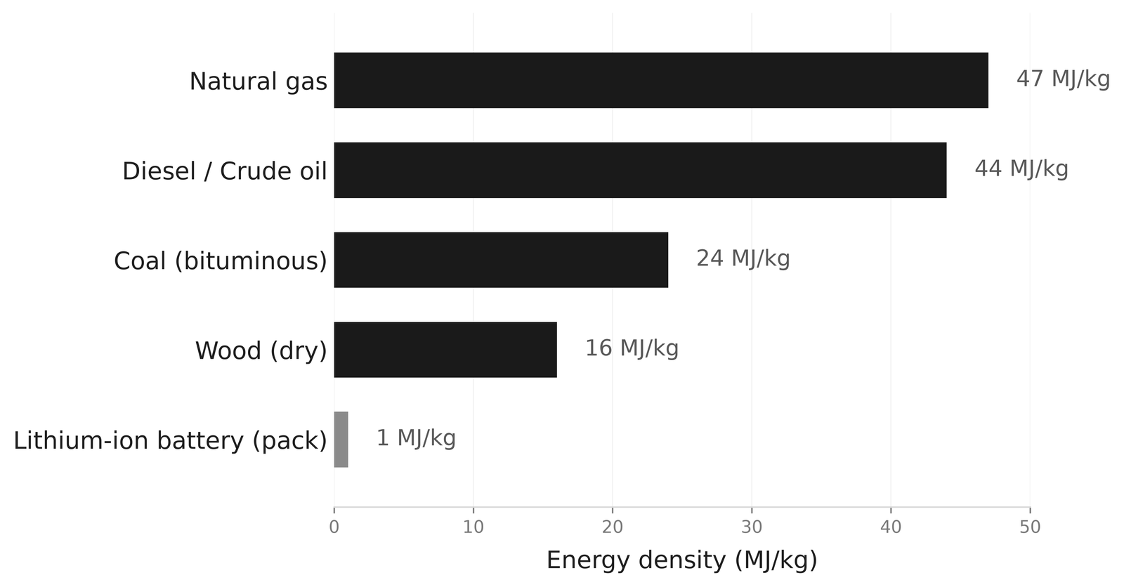 Corrected Figure 1: energy density in megajoules per kilogram. Natural gas 47, diesel and crude oil 44, bituminous coal 24, dry wood 16, lithium-ion battery (pack) 1.